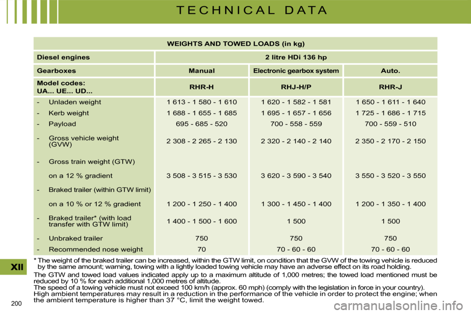 Citroen C4 PICASSO DAG 2009.5 1.G Owners Manual 200 
T E C H N I C A L   D A T A
 
The GTW and towed load values indicated apply up to  a maximum altitude of 1,000 metres; the towed load mentioned must be 
reduced by 10 % for each additional 1,000 