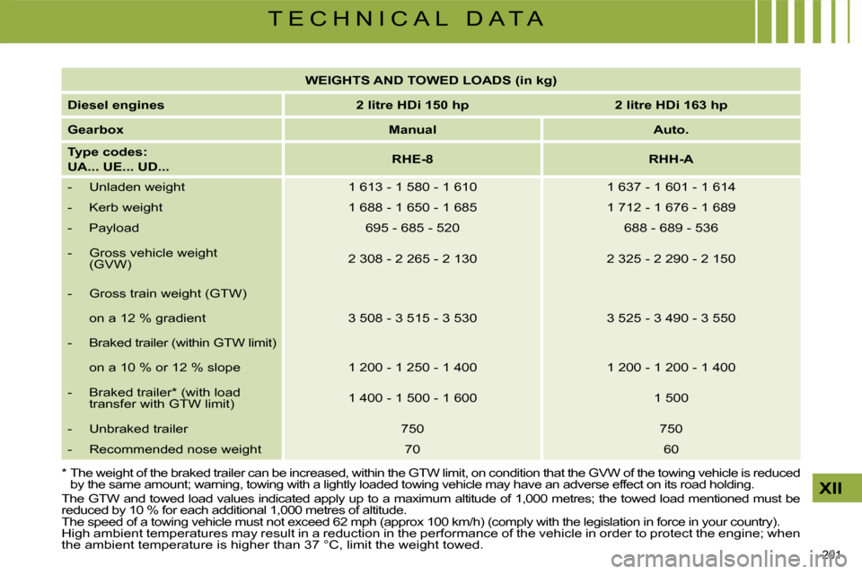 Citroen C4 PICASSO DAG 2009.5 1.G Manual PDF 201 
XII
T E C H N I C A L   D A T A
*   The weight of the braked trailer can be increas ed, within the GTW limit, on condition that the GVW  of the towing vehicle is reduced 
by the same amount; warn