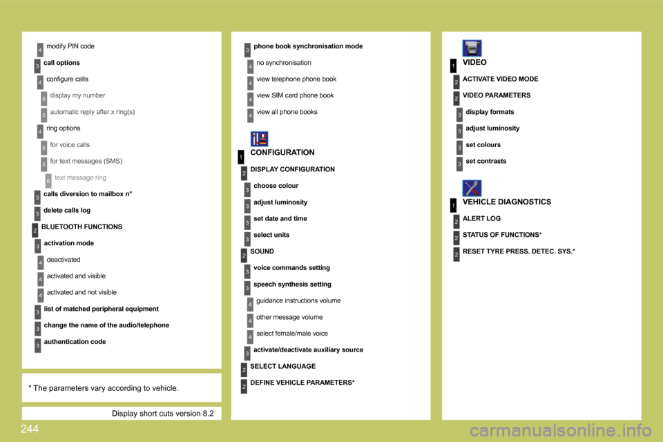 Citroen C4 PICASSO DAG 2009.5 1.G Owners Manual 244
6
3
3
3
4
1
2
3
3
3
3
2
4
5
5
4
5
5
1
3
2
3
1
2
3
3
2
2
2
3
3
4
4
4
3
2
2
2
3
4
3
4
4
3
3
3
4
4
4
4
 Display short cuts version 8.2 
 modify PIN code 
� � �c�a�l�l� �o�p�t�i�o�n�s� � 
� �c�o�n�ﬁ