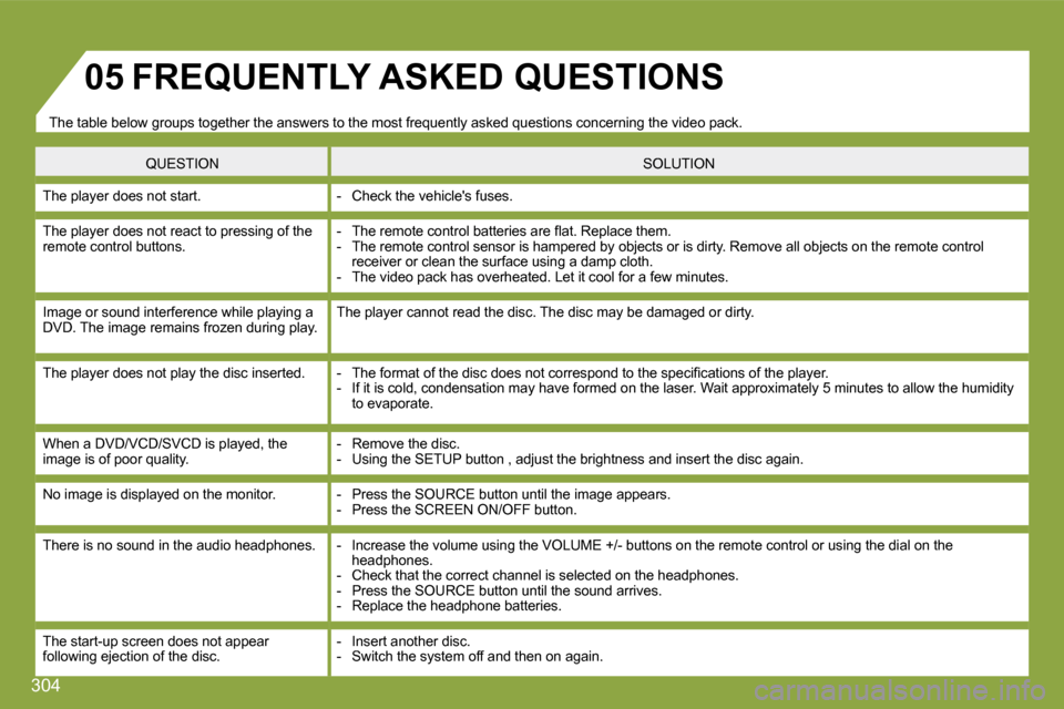 Citroen C4 PICASSO DAG 2009.5 1.G Owners Guide 304
05
  The table below groups together the answers to the most frequently asked questions concerning the vi deo pack. 
 FREQUENTLY ASKED QUESTIONS 
 QUESTION  SOLUTION 
 The player does not start.  