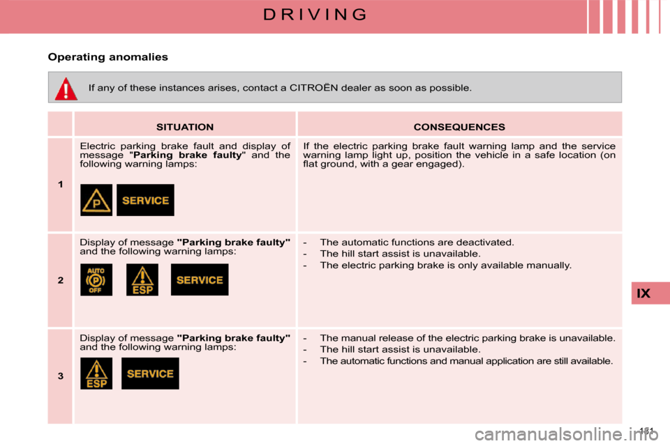 Citroen C4 PICASSO 2009.5 1.G Owners Manual 131 
IX
D R I V I N G
   
SITUATION        
CONSEQUENCES    
   
1      Electric  parking  brake  fault  and  display  of  
message  " 
Parking  brake  faulty  "  and  the 
following warning lamps:   