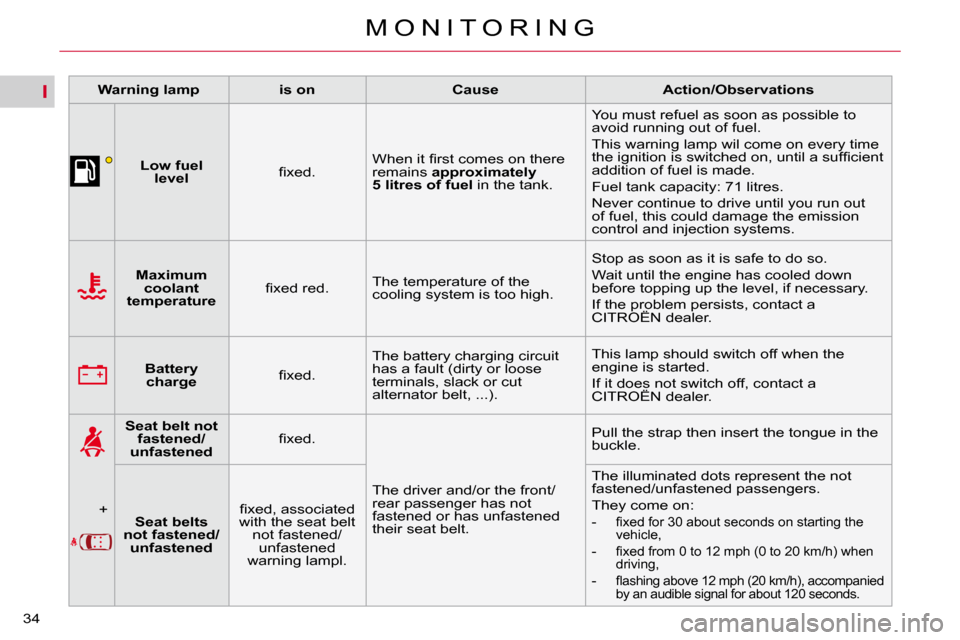 Citroen C5 DAG 2009.5 (RD/TD) / 2.G Owners Manual I
34M O N I T O R I N G
   
Warning lamp        is on        Cause        Action/Observations   
       
Low fuel 
level     � � �ﬁ� �x�e�d�.� �  � �W�h�e�n� �i�t� �ﬁ� �r�s�t� �c�o�m�e�s� �o�n� �t