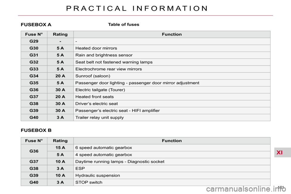 Citroen C5 DAG 2009.5 (RD/TD) / 2.G Owners Manual XI
�1�8�1� 
P R A C T I C A L   I N F O R M A T I O N
 FUSEBOX A   Table of fuses   
   
Fuse N°        Rating        
Function    
   
G29         -    � �-� 
   
G30         5 A    � �H�e�a�t�e�d� 