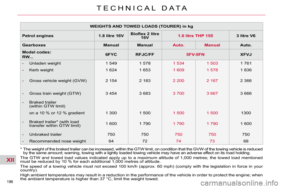 Citroen C5 DAG 2009.5 (RD/TD) / 2.G Owners Manual XII
196 
T E C H N I C A L   D A T A
   
WEIGHTS AND TOWED LOADS (TOURER) in kg    
  
Petrol engines        1.8 litre 16V      
�B�i�o�ﬂ� �e�x� �2� �l�i�t�r�e� 
16V   
   
1.6 litre THP 155       
