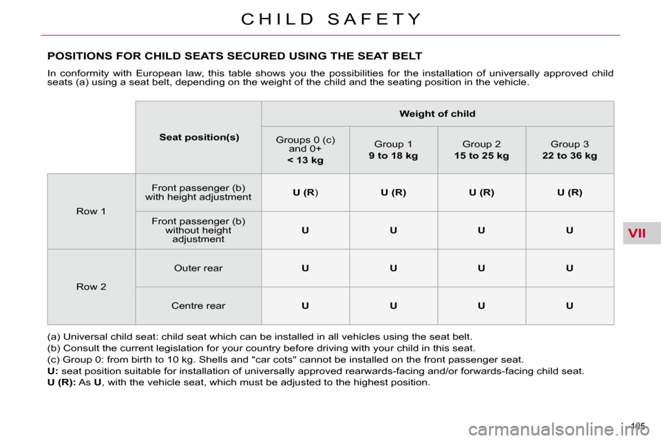 Citroen C5 2009.5 (RD/TD) / 2.G Owners Manual VII
105 
C H I L D   S A F E T Y
POSITIONS FOR CHILD SEATS SECURED USING THE SEAT BELT 
� �I�n�  �c�o�n�f�o�r�m�i�t�y�  �w�i�t�h�  �E�u�r�o�p�e�a�n�  �l�a�w�,�  �t�h�i�s�  �t�a�b�l�e�  �s�h�o�w�s�  �y