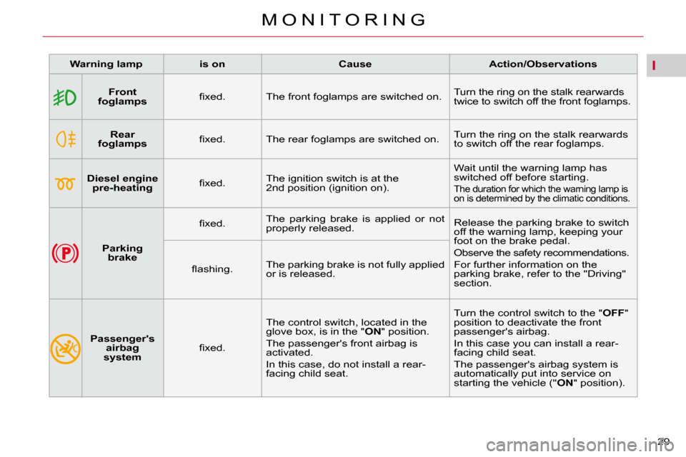 Citroen C5 2009.5 (RD/TD) / 2.G Owners Manual I
29 
M O N I T O R I N G
   
Warning lamp        is on        Cause        Action/Observations   
       
Front
foglamps     � � �ﬁ� �x�e�d�.� � 
 The front foglamps are switched on.   Turn the rin