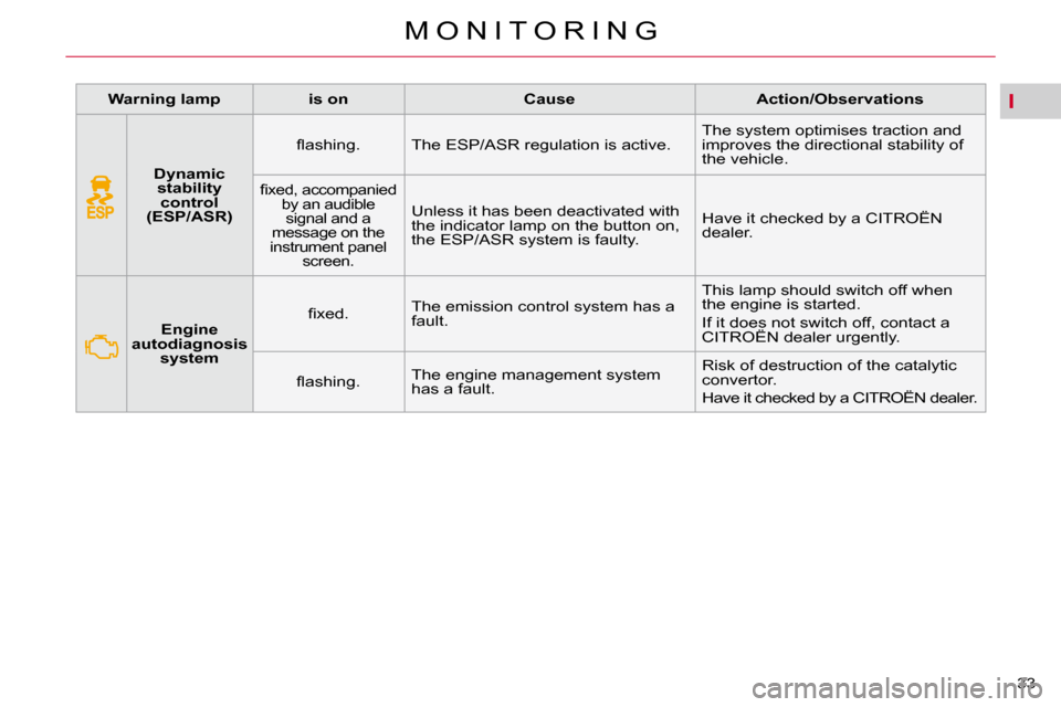 Citroen C5 2009.5 (RD/TD) / 2.G Owners Manual I
33 
M O N I T O R I N G
    
   
Dynamic 
stability  control 
(ESP/ASR)    � � �ﬂ� �a�s�h�i�n�g�.� �  � �T�h�e� �E�S�P�/�A�S�R� �r�e�g�u�l�a�t�i�o�n� �i�s� �a�c�t�i�v�e�.� 
� �T�h�e� �s�y�s�t�e�m�