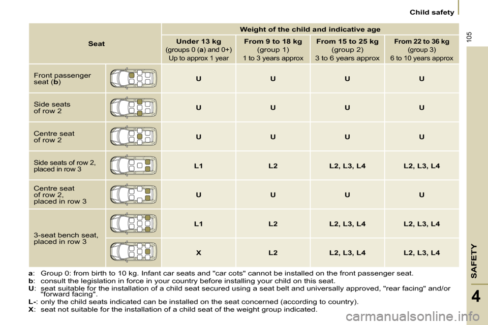 Citroen C8 DAG 2009.5 1.G Owners Manual SAFETY
105
 Child safety 
4
    
a � �:�  �G�r�o�u�p� �0�:� �f�r�o�m� �b�i�r�t�h� �t�o� �1�0� �k�g�.� �I�n�f�a�n�t� �c�a�r� �s�e�a�t�s� �a�n�d� �"�c�a�r� �c�o�t�s�"� �c �a�n�n�o�t� �b�e� �i�n�s�t�a�l�