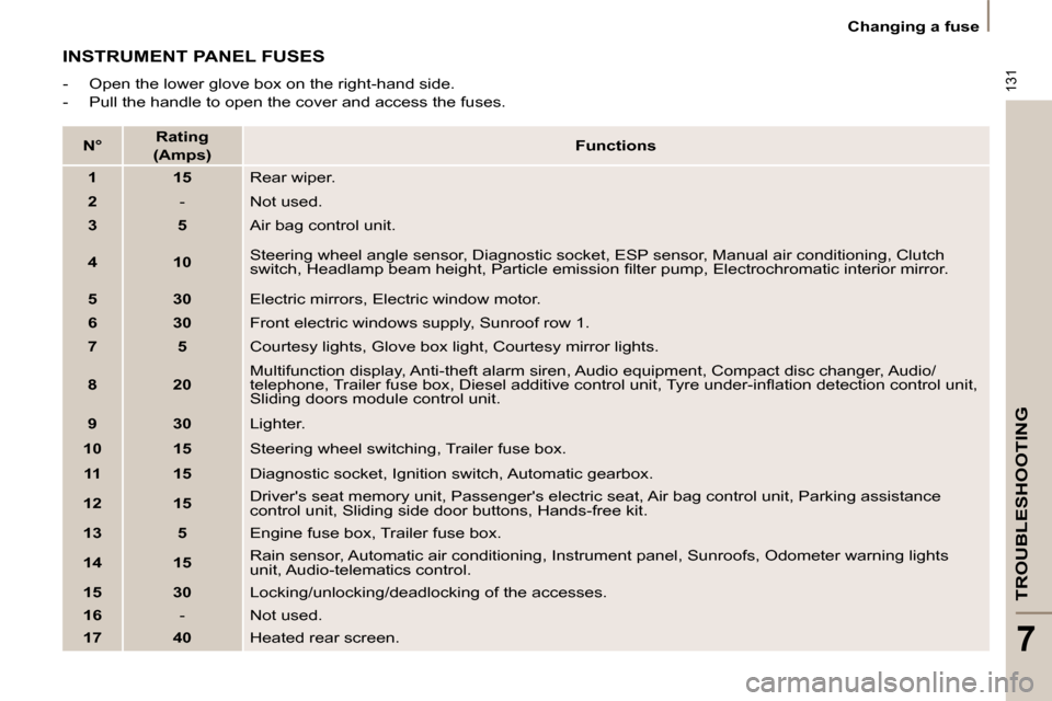 Citroen C8 DAG 2009.5 1.G Owners Manual 131
TROUBLESHOOTING
7
   Changing a fuse   
 INSTRUMENT PANEL FUSES 
� � � �-� �  �O�p�e�n� �t�h�e� �l�o�w�e�r� �g�l�o�v�e� �b�o�x� �o�n� �t�h�e� �r�i�g�h�t�-�h�a�n�d� �s�i�d�e�.�  
  -   Pull the han