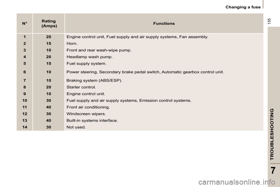 Citroen C8 DAG 2009.5 1.G User Guide 135
TROUBLESHOOTING
7
   Changing a fuse   
  
N°      
Rating  
 (Amps)      
Functions   
  
1       20    Engine control unit, Fuel supply and air supply systems, Fan  assembly. 
  
2       15    