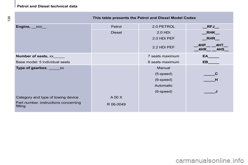 Citroen C8 DAG 2009.5 1.G Owners Manual Petrol and Diesel technical data
138
This table presents the Petrol and Diesel Model Codes
Engine, __xxx__ Petrol 2.0 PETROL __RFJ__
Diesel 2.0 HDi __RHK__ Citroen C8 DAG 2009.5 1.G Owners Manual Petrol and Diesel technical data
138
This table presents the Petrol and Diesel Model Codes
Engine, __xxx__ Petrol 2.0 PETROL __RFJ__
Diesel 2.0 HDi __RHK__
