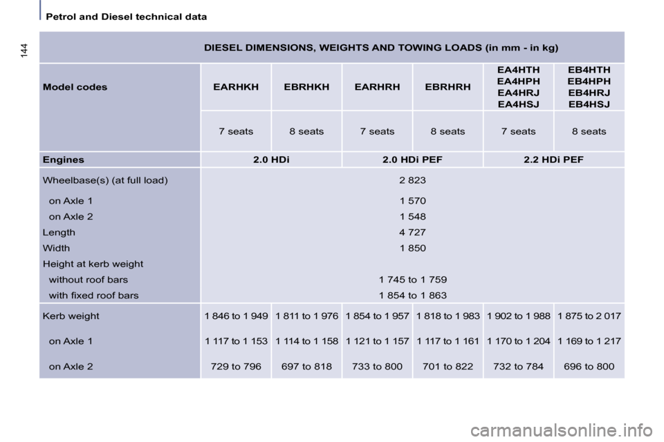 Citroen C8 DAG 2009.5 1.G Owners Manual    Petrol and Diesel technical data   
144    DIESEL DIMENSIONS, WEIGHTS AND TOWING LOADS (in mm - in kg)  
  
Model codes        EARHKH      EBRHKH      EARHRH      EBRHRH     
EA4HTH     
 
EA4HPH  