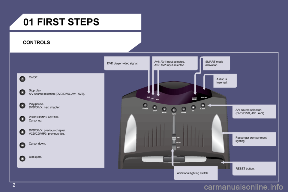 Citroen C8 DAG 2009.5 1.G Owners Manual 2
POWERSTOP
AUTOON
OFF
MODE
PLAYDOWN UPEJECT
DVD
SMART
MODE DISC IN
AV1 AV2
�0�1
�A�d�d�i�t�i�o�n�a�l� �l�i�g�h�t�i�n�g� �s�w�i�t�c�h�. RESET button.
�P�a�s�s�e�n�g�e�r� �c�o�m�p�a�r�t�m�e�n�t�  
�l�i