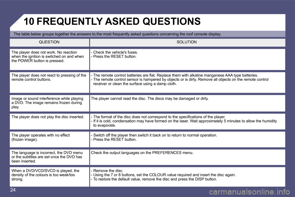 Citroen C8 DAG 2009.5 1.G User Guide �1�0
�T�h�e� �t�a�b�l�e� �b�e�l�o�w� �g�r�o�u�p�s� �t�o�g�e�t�h�e�r� �t�h�e� �a�n�s�w�e�r�s� �t�o� �t�h�e�  �m�o�s�t� �f�r�e�q�u�e�n�t�l�y� �a�s�k�e�d� �q�u�e�s�t�i�o�n�s� �c�o�n�c�e�r�n�i�n�g� �t�h�e