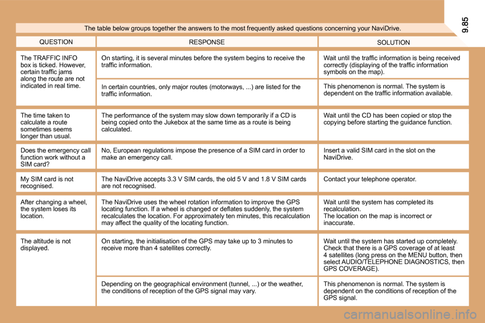 Citroen C8 2009.5 1.G Owners Manual � �Q�U�E�S�T�I�O�N� � �S�O�L�U�T�I�O�N� � �R�E�S�P�O�N�S�E� 
 The TRAFFIC INFO �b�o�x� �i�s� �t�i�c�k�e�d�.� �H�o�w�e�v�e�r�,� �c�e�r�t�a�i�n� �t�r�a�f�ﬁ� �c� �j�a�m�s� �a�l�o�n�g� �t�h�e� �r�o�u�t�