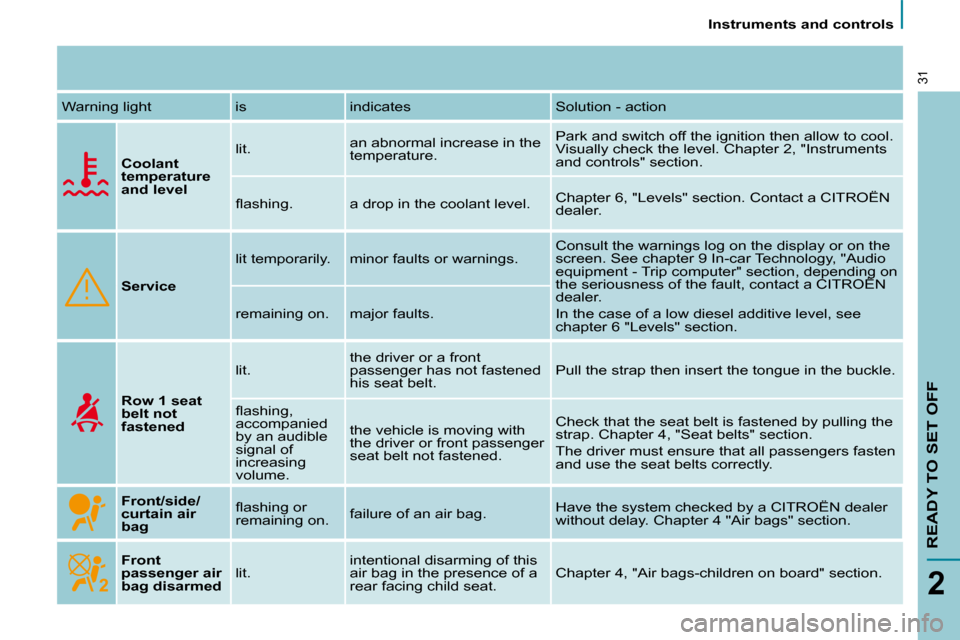 Citroen C8 2009.5 1.G Owners Guide    Instruments and controls   
READY TO SET OFF
2
31
 Warning light   is   indicates   Solution - action   
Coolant  
temperature 
and level    lit. 
� �a�n� �a�b�n�o�r�m�a�l� �i�n�c�r�e�a�s�e� �i�n� 