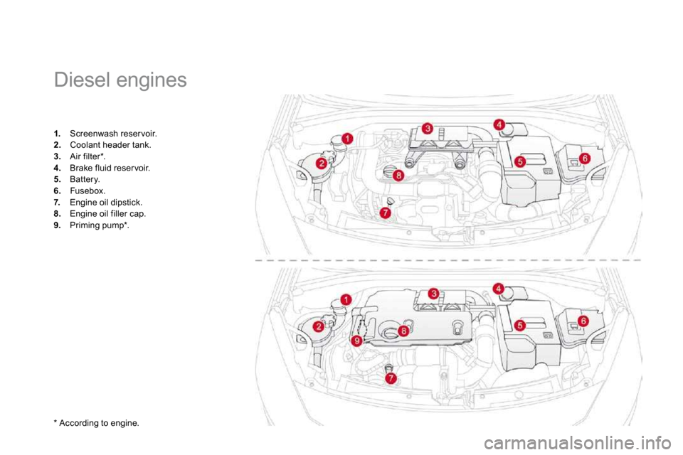 Citroen DS3 DAG 2009.5 1.G Owners Manual   *   According to engine.  
              Diesel engines 
1.   Screenwash reser voir. 2.   Coolant header tank. 3.   Air filter * . 
4.   Brake fluid reser voir. 5.   Battery. 6.   Fusebox. 7.   Engi