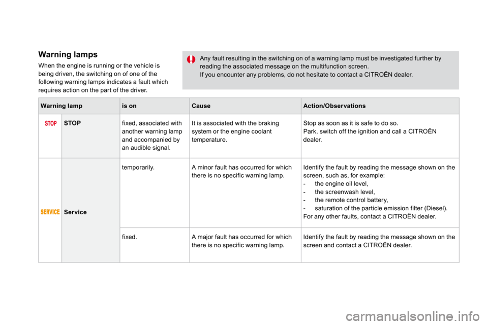 Citroen DS3 DAG 2009.5 1.G Owners Manual Warning lamps 
 When the engine is running or the vehicle is being driven, the switching on of one of the following warning lamps indicates a fault which requires action on the par t of the driver. 
 