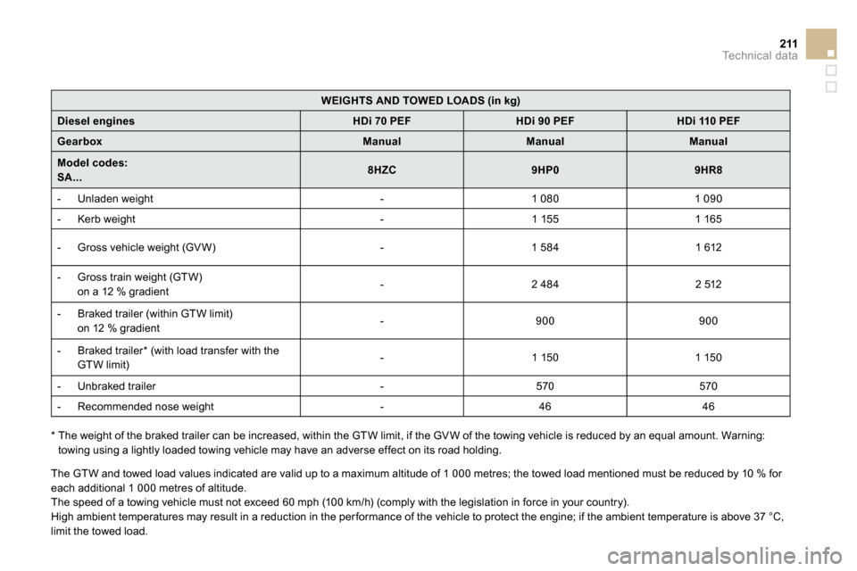 Citroen DS3 DAG 2009.5 1.G Owners Manual 211Technical data
WEIGHTS AND TOWED LOADS (in kg)
Diesel enginesHDi 70   PEFHDi 90 PEFHDi 110 PEF
GearboxManualManualManual
Model codes:  SA...8HZC9HP09HR8
   -   Unladen weight    -    1 080    1 090