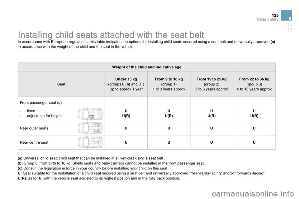 Citroen DS3 2009.5 1.G Owners Manual Child safety
               Installing child seats attached with  the seat belt 
 In accordance with European regulations, this table indicates the options for installing child seats secur ed using a 
