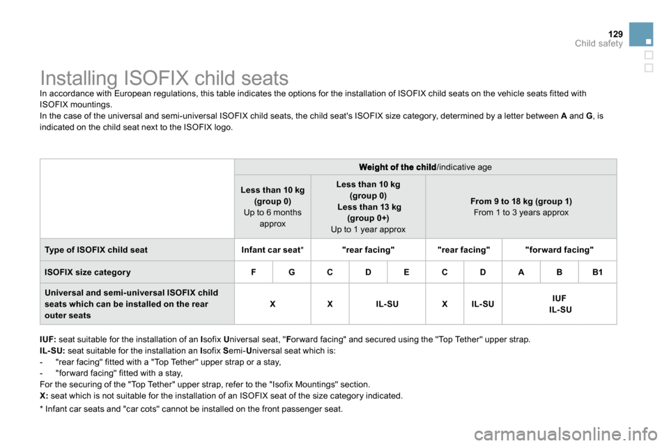 Citroen DS3 2009.5 1.G Owners Manual 129Child safety
 Installing ISOFIX child seats 
 In accordance with European regulations, this table  indicates the options for the installation of ISOFIX c hild seats on the vehicle seats fitted with