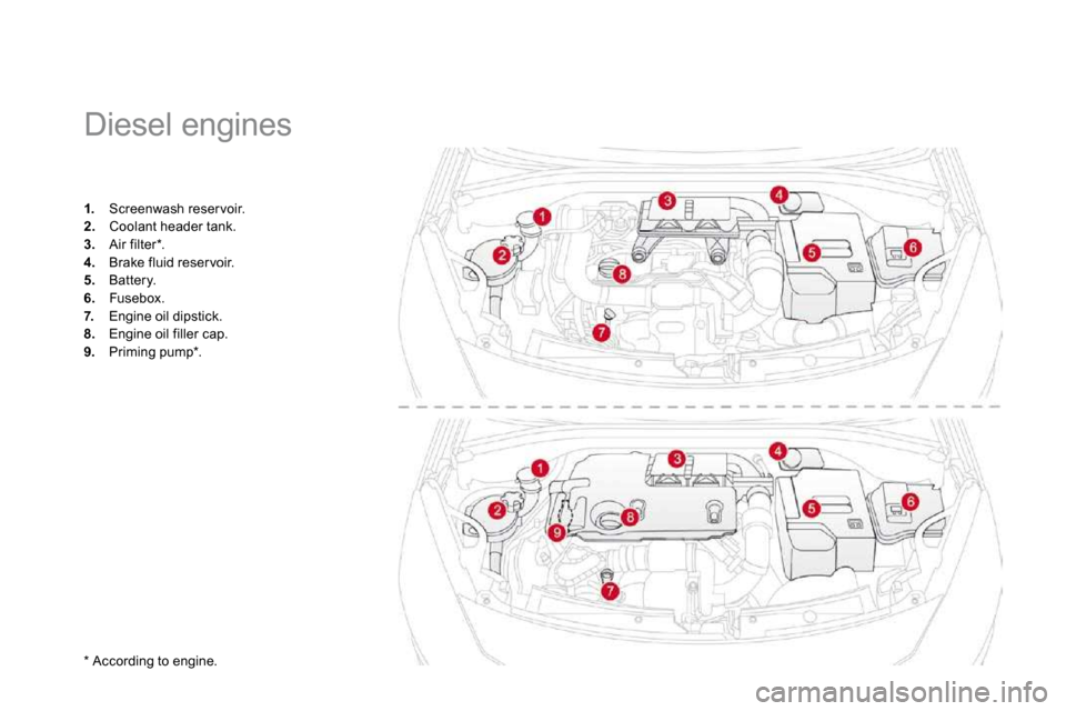 Citroen DS3 2009.5 1.G Owners Manual   *   According to engine.  
              Diesel engines 
1.   Screenwash reser voir. 2.   Coolant header tank. 3.   Air filter * . 
4.   Brake fluid reser voir. 5.   Battery. 6.   Fusebox. 7.   Engi