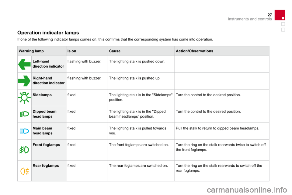 Citroen DS3 2009.5 1.G Owners Manual 27Instruments and controls
  Operation indicator lamps 
 If one of the following indicator lamps comes on, this confirms that the corresponding system has come into o peration.   
Warning lampis onCau