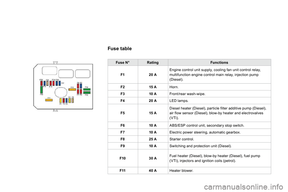Citroen DS3 2009.5 1.G Owners Manual   Fuse table 
Fuse N°RatingFunctions
F120 A Engine control unit supply, cooling fan unit control relay, multifunction engine control main relay, injection  pump (Diesel). 
F215 A Horn. 
F310 A Front 