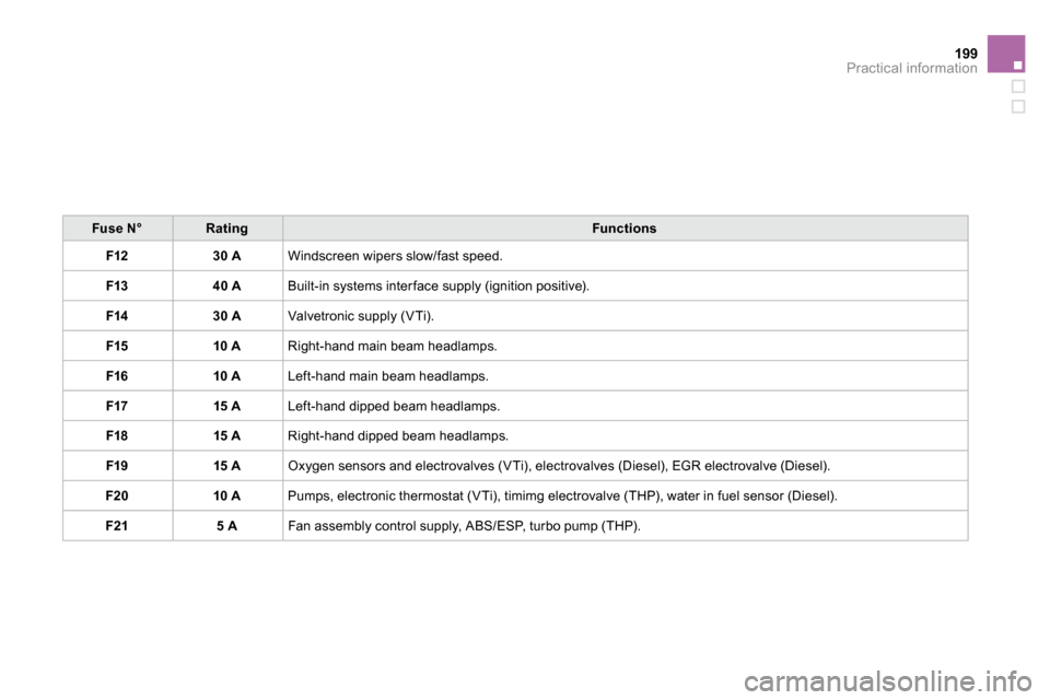 Citroen DS3 2009.5 1.G User Guide 199Practical information
Fuse N°RatingFunctions
F1230 A Windscreen wipers slow/fast speed. 
F1340 A Built-in systems inter face supply (ignition positive). 
F1430 A Valvetronic supply (VTi). 
F1510 A
