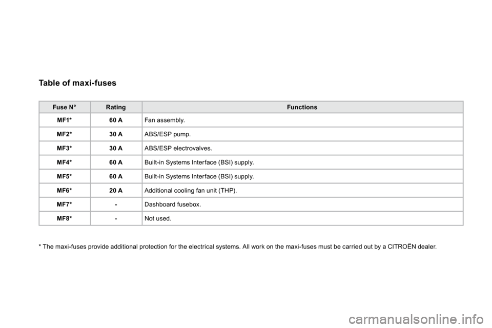 Citroen DS3 2009.5 1.G Owners Manual   Table of maxi-fuses 
Fuse N°RatingFunctions
MF1 * 60 A Fan assembly. 
MF2 * 30 A ABS/ESP pump. 
MF3 * 30 A ABS/ESP electrovalves. 
MF4 * 60 A Built-in Systems Inter face (BSI) supply. 
MF5 * 60 A B