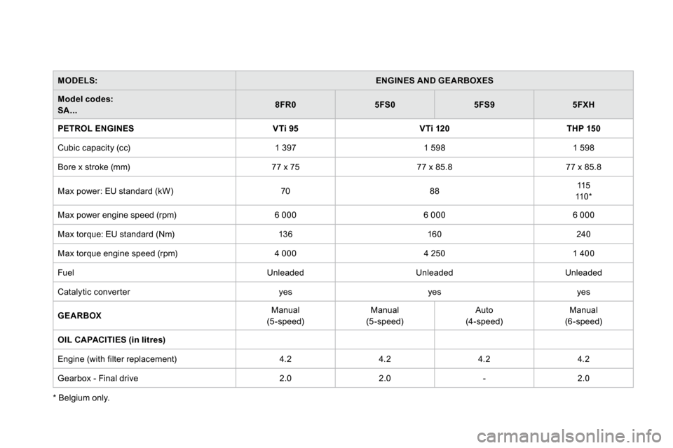 Citroen DS3 2009.5 1.G Owners Manual   MODELS:     ENGINES AND GEARBOXES   
  Model codes:      SA...     8FR0      5FS0      5FS9      5FXH   
  PETROL ENGINES     VTi 95      VTi 120      THP 150   
 Cubic capacity (cc)   1 397    1 59