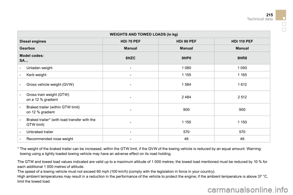 Citroen DS3 2009.5 1.G Owners Guide 215Technical data
WEIGHTS AND TOWED LOADS (in kg)
Diesel enginesHDi 70   PEFHDi 90 PEFHDi 110 PEF
GearboxManualManualManual
Model codes:  SA...8HZC9HP09HR8
   -   Unladen weight    -    1 080    1 090