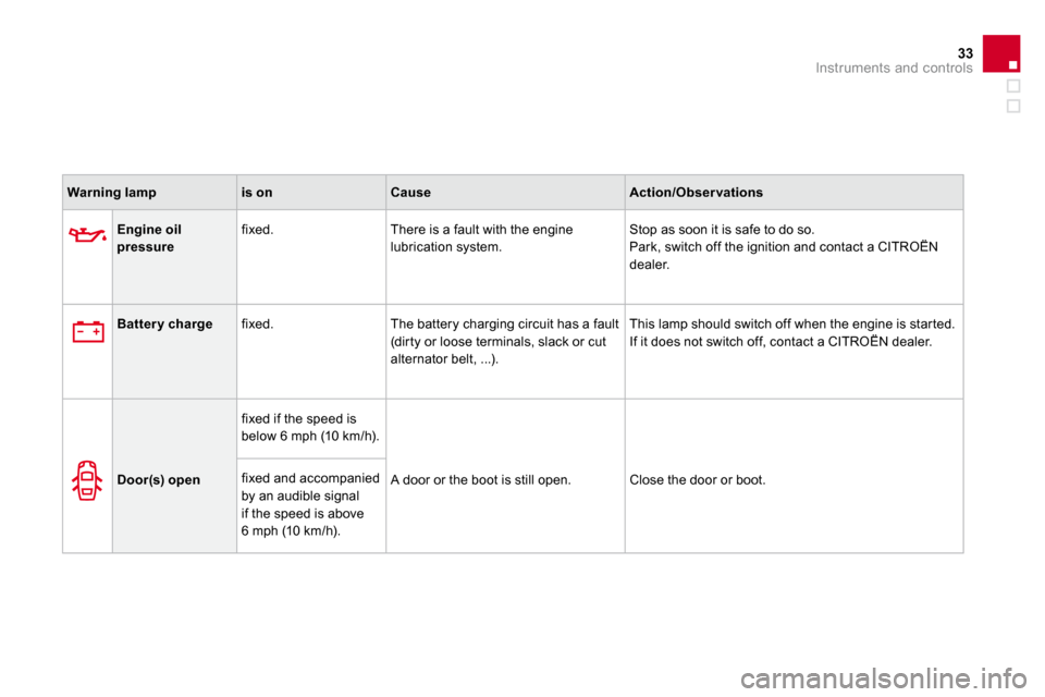 Citroen DS3 2009.5 1.G Owners Manual 33Instruments and controls
Warning lampis onCauseAction/Obser vations
Engine oil 
pressure
  fixed.   There is a fault with the engine 
lubrication system. 
 Stop as soon it is safe to do so. 
 Park, 