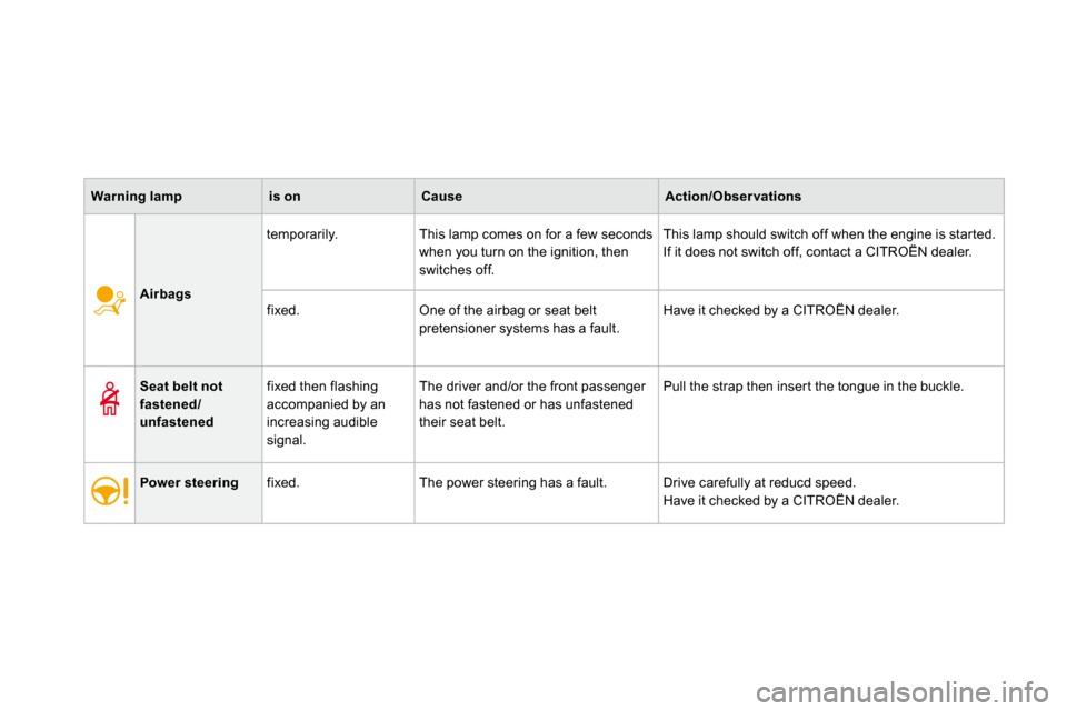 Citroen DS3 2009.5 1.G Owners Manual Airbags
  temporarily.   This lamp comes on for a few seconds 
when you turn on the ignition, then switches off. 
 This lamp should switch off when the engine is star ted. 
 If it does not switch off,