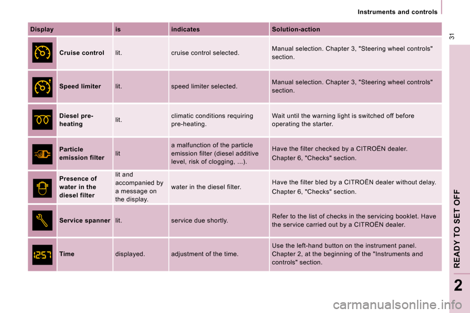 Citroen JUMPY MULTISPACE DAG 2009.5 2.G Owners Manual  31
   Instruments  and  controls   
READY TO SET OFF
2
  
Display       is      indicates      Solution-action  
     
Cruise control     lit.   cruise control selected.   Manual selection. Chapter 3