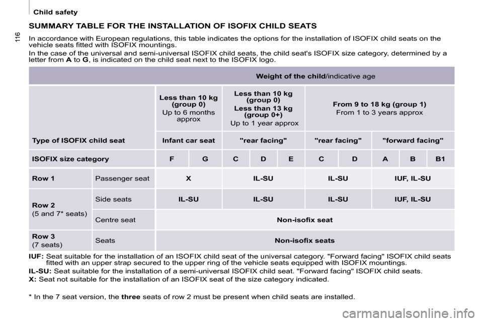 Citroen BERLINGO DAG 2009 2.G Owners Manual 116116
   Child safety   
 SUMMARY TABLE FOR THE INSTALLATION OF ISOFIX CHILD SEATS 
 In accordance with European regulations, this table indicates the options for the installation of ISOFIX child sea