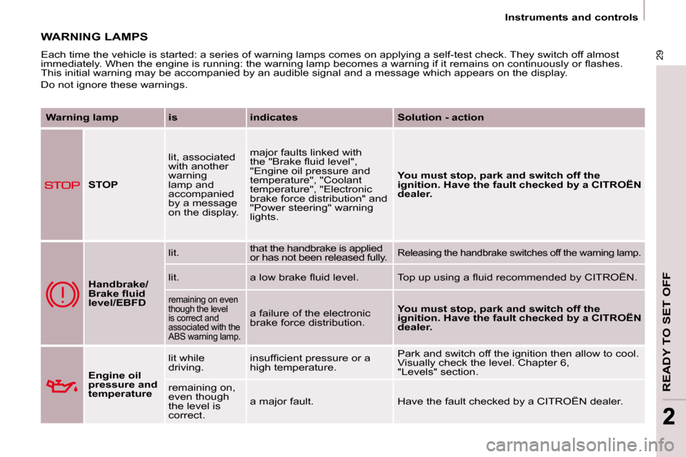 Citroen BERLINGO DAG 2009 2.G User Guide 29
READY TO SET OFF
22
   Instruments and controls   
 WARNING LAMPS 
 Each time the vehicle is started: a series of warning lamps comes on applying a self-test check. They switch off almost 
�i�m�m�e