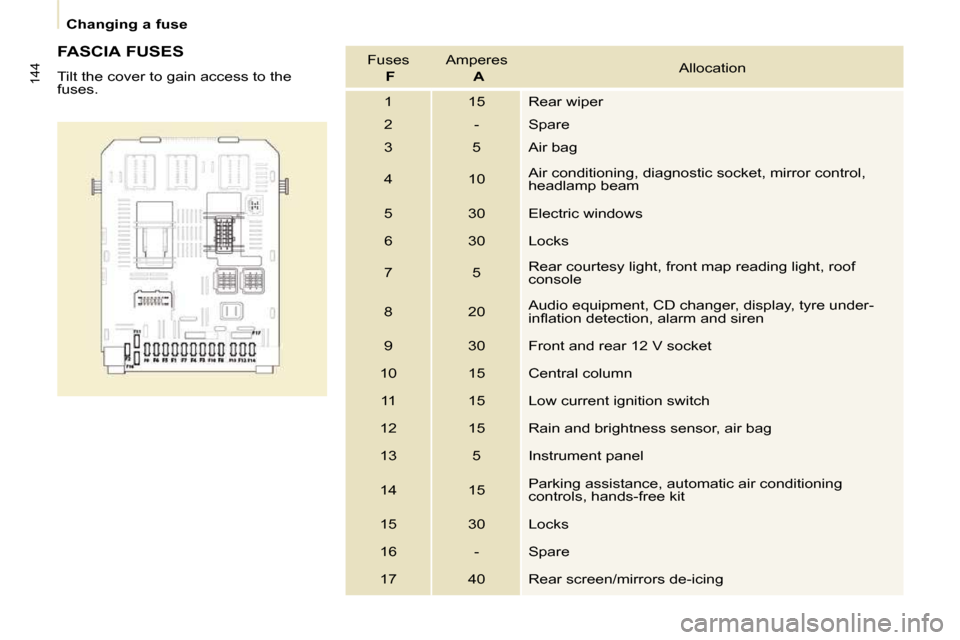 Citroen BERLINGO DAG 2009 2.G Owners Manual 144
   Changing a fuse   
  FASCIA FUSES  
� �T�i�l�t� �t�h�e� �c�o�v�e�r� �t�o� �g�a�i�n� �a�c�c�e�s�s� �t�o� �t�h�e�  
fuses.   Fuses   
  F    
�A�m�p�e�r�e�s    
  A    
Allocation 
 1  � �1�5�  �