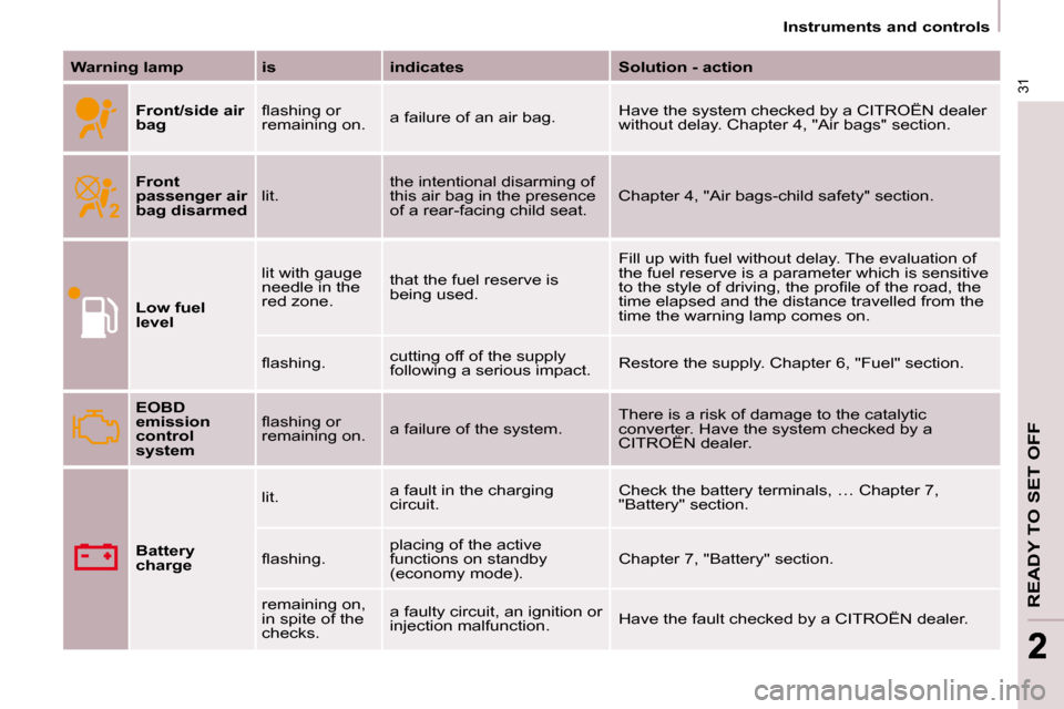 Citroen BERLINGO DAG 2009 2.G Owners Manual 31
READY TO SET OFF
22
   Instruments and controls   
  
Warning lamp      is      indicates      Solution - action  
  
Front/side air  
bag    � �ﬂ� �a�s�h�i�n�g� �o�r� 
remaining on. 
 a failure 