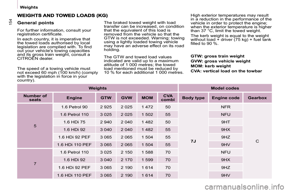Citroen BERLINGO DAG 2009 2.G Owners Manual 154
  Weights     
Weights        
Model codes    
   
Number of 
seats        
Engine         GTW       GVW        MOM       
CVA 
combi       
Body type        Engine code        Gearbox    
  5    