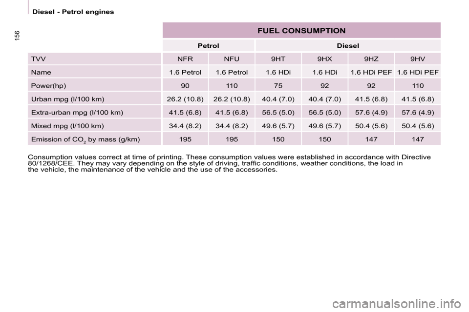 Citroen BERLINGO DAG 2009 2.G Owners Manual 156
  Diesel - Petrol engines  
     
Petrol         Diesel   
 TVV    NFR     NFU     9HT     9HX     9HZ     9HV  
 Name    1.6 Petrol     1.6 Petrol     1.6 HDi     1.6 HDi     1.6 HDi PEF     1.6 