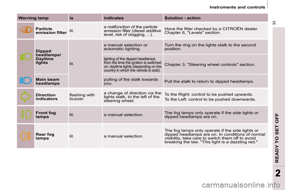 Citroen BERLINGO DAG 2009 2.G User Guide 33
READY TO SET OFF
22
   Instruments and controls   
  
Warning lamp      is      indicates      Solution - action  
  
Particle  
�e�m�i�s�s�i�o�n� �ﬁ� �l�t�e�r�    lit.   a malfunction of the par