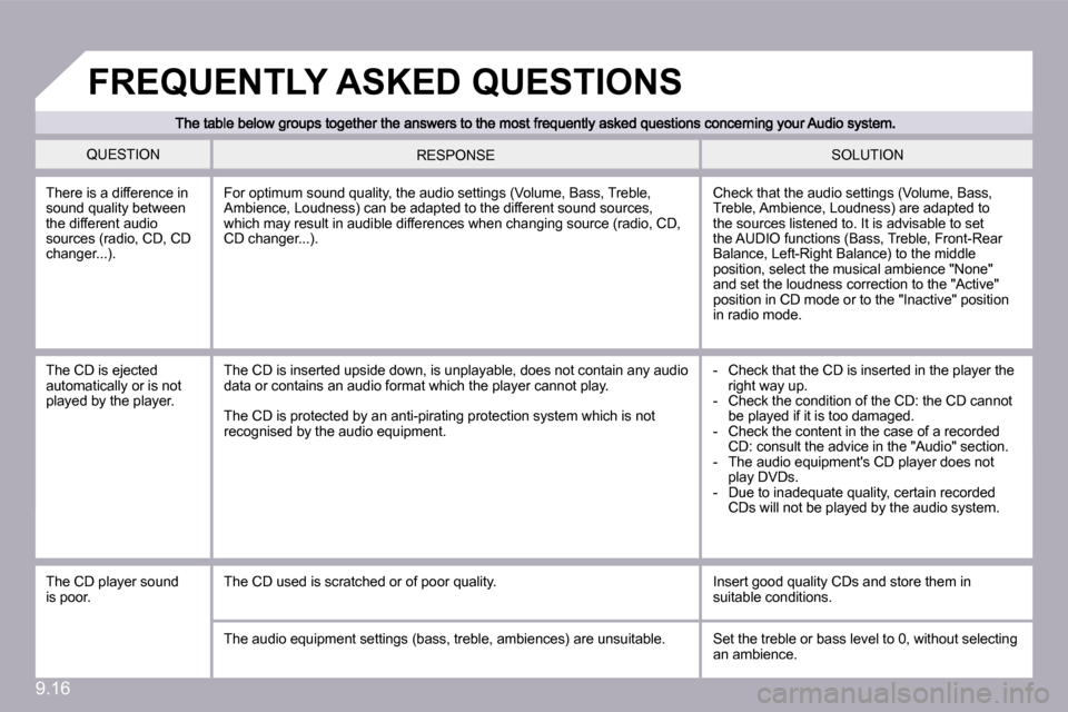 Citroen BERLINGO DAG 2009 2.G Owners Manual �9�.�1�6
 QUESTION  SOLUTION  RESPONSE 
 There is a difference in sound quality between the different audio sources (radio, CD, CD �c�h�a�n�g�e�r�.�.�.�)�.� 
� �C�h�e�c�k� �t�h�a�t� �t�h�e� �a�u�d�i�o