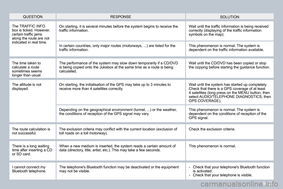 Citroen BERLINGO DAG 2009 2.G Owners Manual 9. 45
� �Q�U�E�S�T�I�O�N� � �S�O�L�U�T�I�O�N� � �R�E�S�P�O�N�S�E� 
 The TRAFFIC INFO �b�o�x� �i�s� �t�i�c�k�e�d�.� �H�o�w�e�v�e�r�,� �c�e�r�t�a�i�n� �t�r�a�f�ﬁ� �c� �j�a�m�s� �a�l�o�n�g� �t�h�e� �r�