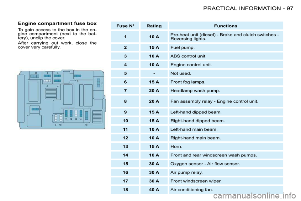 Citroen BERLINGO FIRST DAG RHD 2009 1.G Owners Manual 97PRACTICAL INFORMATION-
   
Fuse N°        Rating         Functions   
   
1         �1�0� �A    � �P�r�e�-�h�e�a�t� �u�n�i�t� �(�d�i�e�s�e�l�)� �-� �B�r�a�k�e� �a�n�d� �c�l�u�t�c�h� �s�w�i�t�c�h�e�