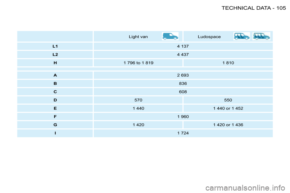 Citroen BERLINGO FIRST DAG RHD 2009 1.G Owners Manual 105TECHNICAL DATA-
      Light van     Ludospace  
   
L1       4 137  
   
L2       4 437  
   
H       1 796 to 1 819     1 810  
    
   
A       2 693  
   
B       836  
   
C       608  
   
D  