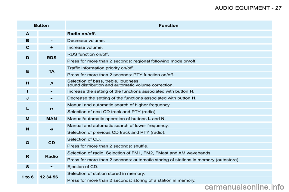 Citroen BERLINGO FIRST DAG RHD 2009 1.G Owners Manual 27AUDIO EQUIPMENT-
   
Button        
Function    
   
A         
  
Radio on/off.   
   
B         -     Decrease volume. 
   
C         +     Increase volume. 
   
D         RDS     RDS function on/