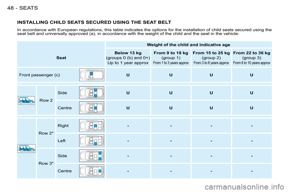 Citroen BERLINGO FIRST DAG RHD 2009 1.G Service Manual SEATS48-
 INSTALLING CHILD SEATS SECURED USING THE SEAT BELT 
 In accordance with European regulations, this table indicates the options for the installation of child seats secured using the 
seat bel