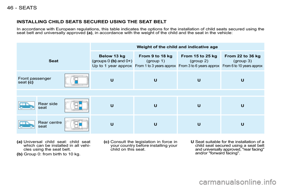 Citroen BERLINGO FIRST RHD 2009 1.G Service Manual SEATS46 -
 INSTALLING CHILD SEATS SECURED USING THE SEAT BELT 
 In accordance with European regulations, this table indicates the options for the installation of child seats secured using the 
seat be