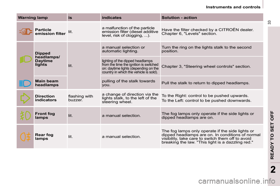 Citroen BERLINGO MULTISPACE 2009 2.G User Guide 33
READY TO SET OFF
22
   Instruments and controls   
  
Warning lamp      is      indicates      Solution - action  
  
Particle  
�e�m�i�s�s�i�o�n� �ﬁ� �l�t�e�r    lit.   a malfunction of the part